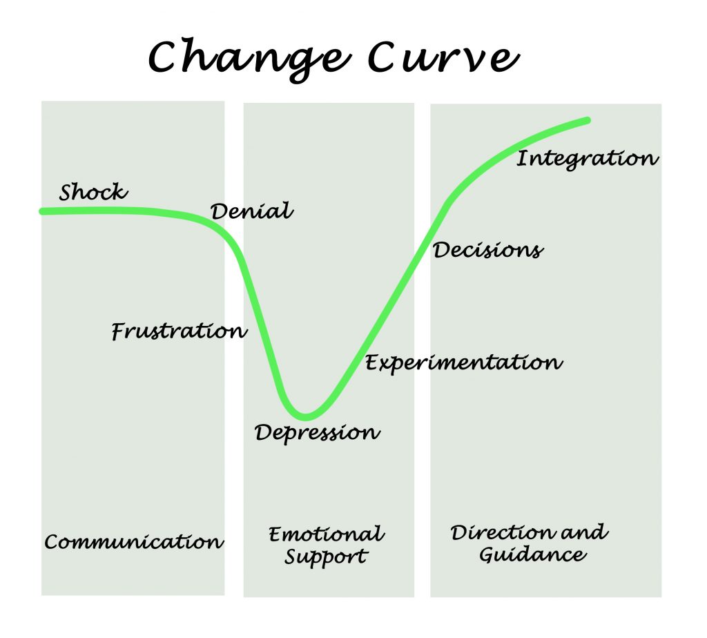 change curve